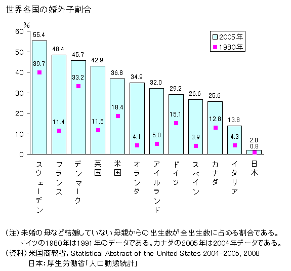 世界各国の婚外子割合