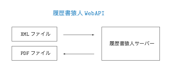 WebAPI